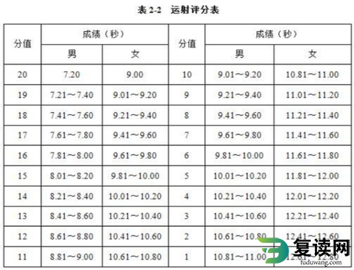 湖南化工职业技术学院2023年单招考试-体育测试项目与评分标准