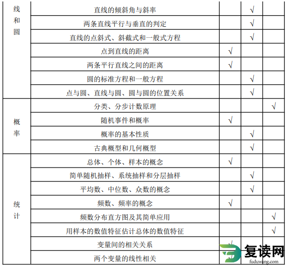 湘西民族职业技术学院2023年单招文化素质测试考试大纲