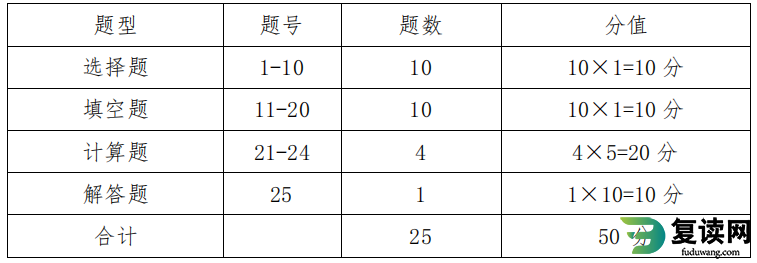 湖南工商职业学院2023年单招考试数学科目考试大纲
