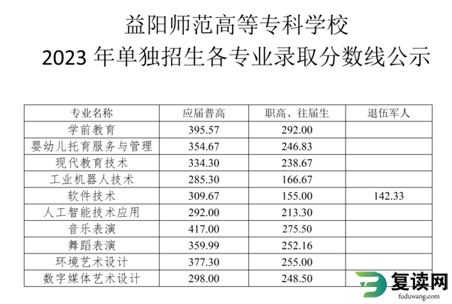 益阳师范高等专科学校2023年单招各专业录取分数线 益阳师范高等专科学校2023年单招各专业录取分数线