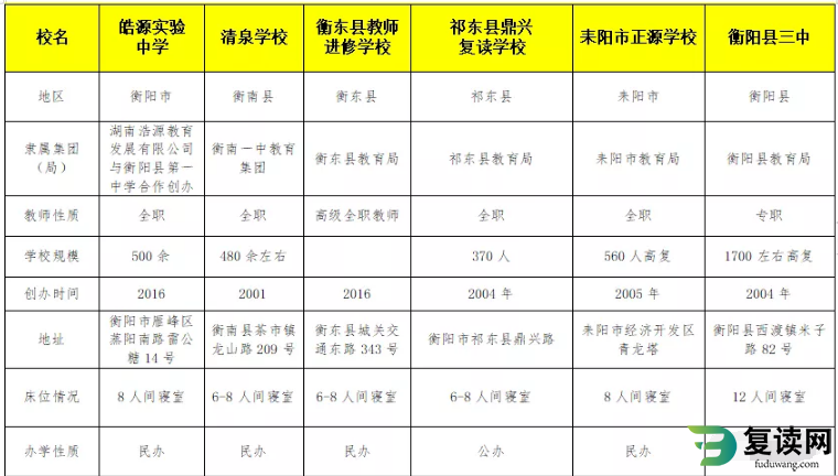 衡阳市复读学校排名前几的是哪几个
