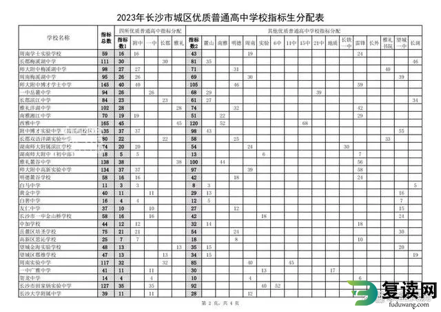 长沙中考指标生数量分配 2023长沙中考指标生分配计划