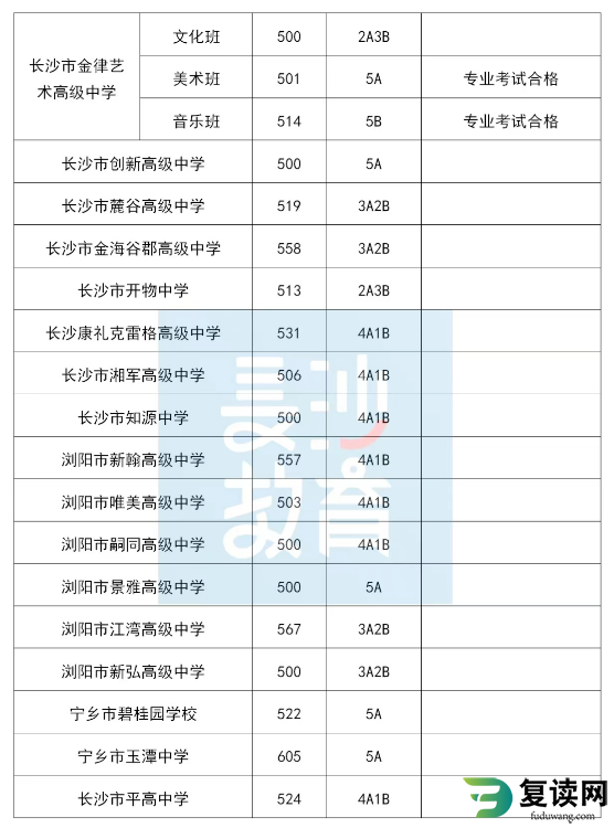 2022长沙中考第三批普通高中录取分数线 