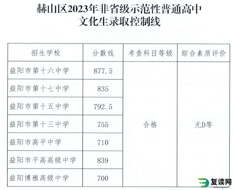 2023益阳赫山区中考各高中录取分数线公布