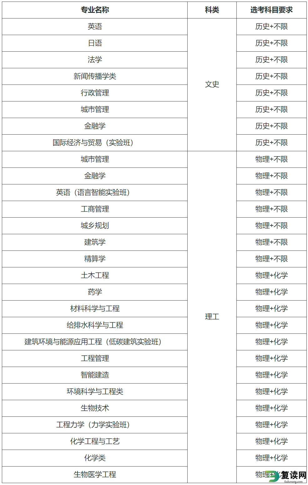 湖南大学2024年高校专项计划招生专业