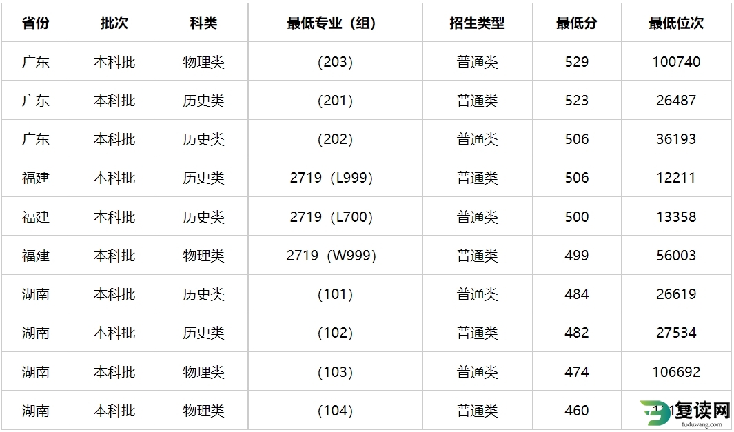 多少分能上湖南警察学院？湖南警察学院2023年高考录取分数线