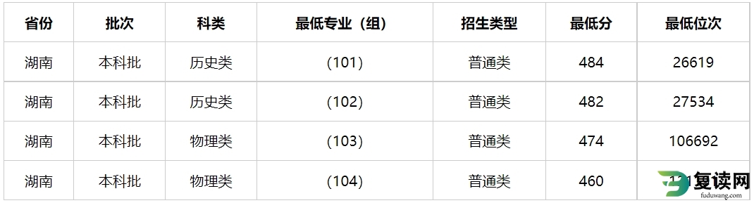 多少分能上湖南警察学院？湖南警察学院2023年高考录取分数线