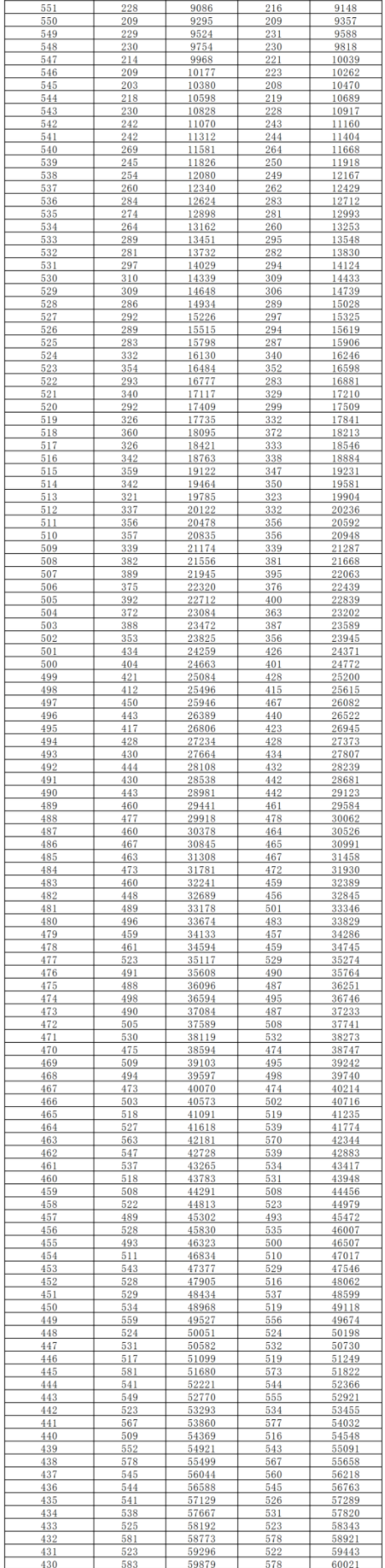 2024湖南高考一分一段表公布 分数位次对照表最新（物理+历史）
