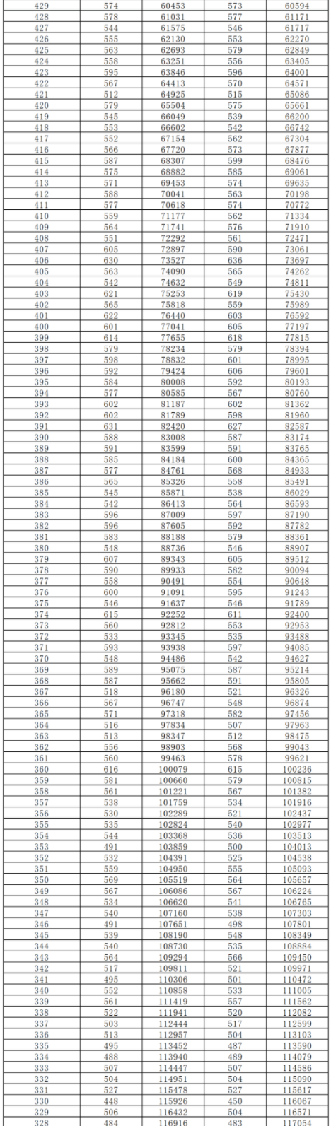 2024湖南高考一分一段表公布 分数位次对照表最新（物理+历史）