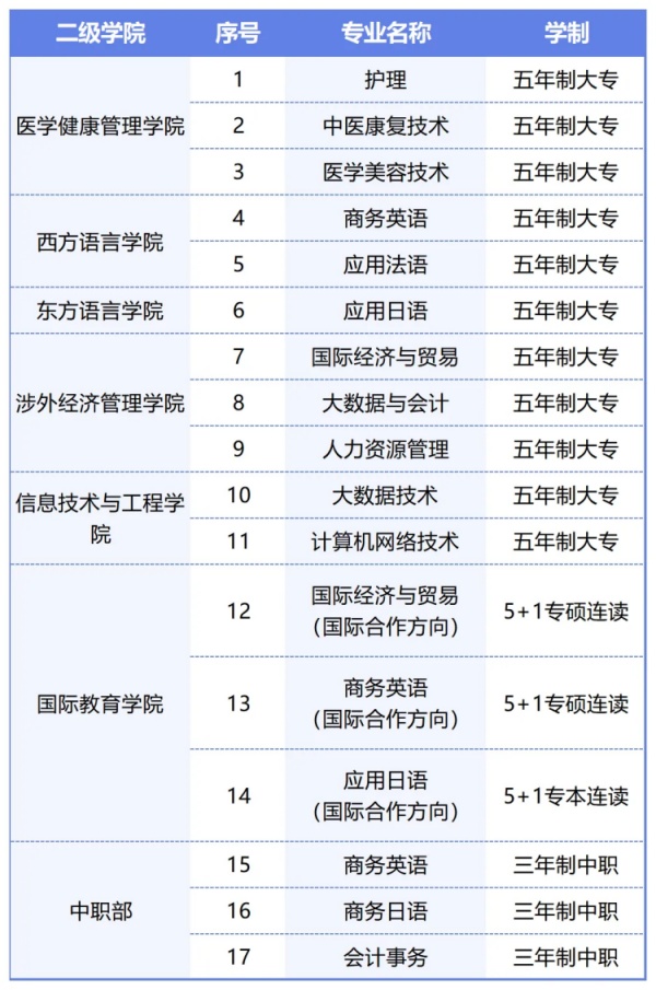 湖南外国语职业学院2025五年制大专招生简章