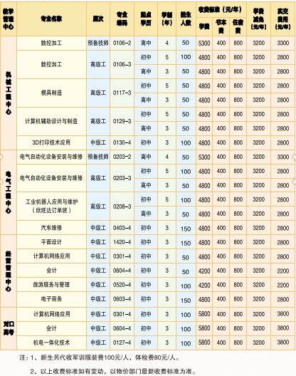邵阳市高级技工学校2025年招生简章