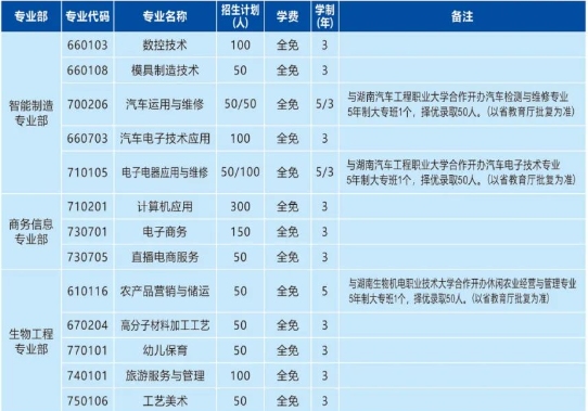 株洲市生物工程中等专业学校2025年招生简章
