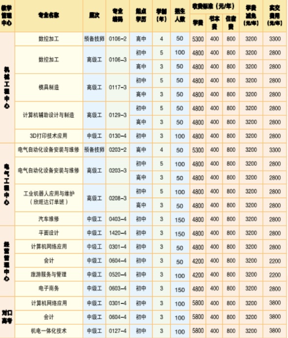 邵阳高级技工学校2025年招生人数