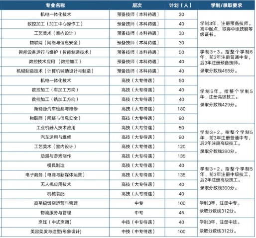 常德技师学院2025年招生人数